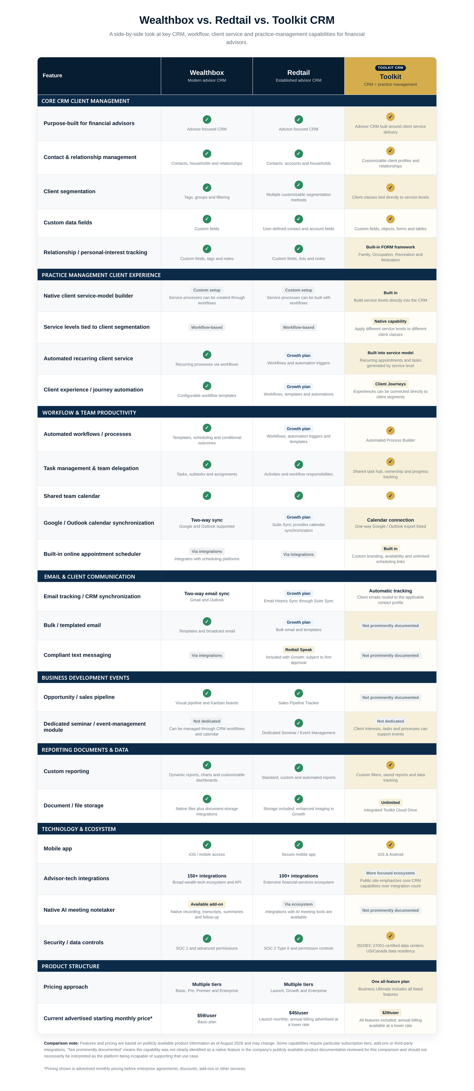 wealthbox redtail toolkit comparison